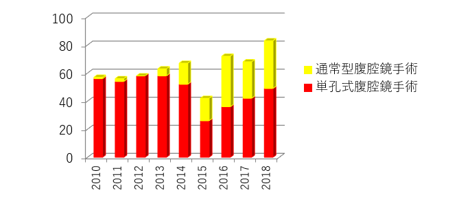 当科の実績