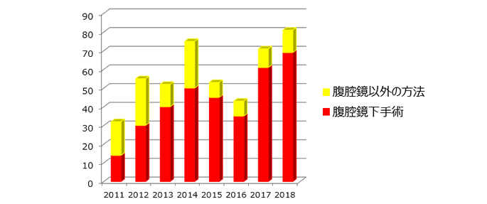 当科の手術実績