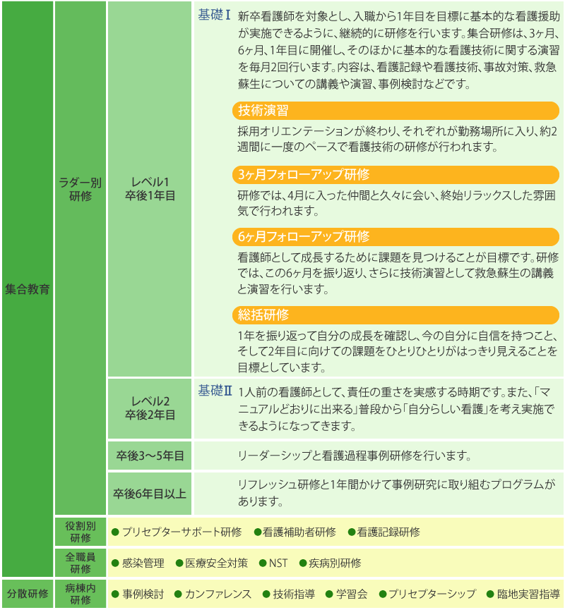 院内教育