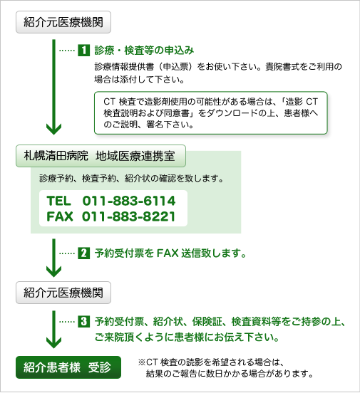 地域医療連携室ご利用方法